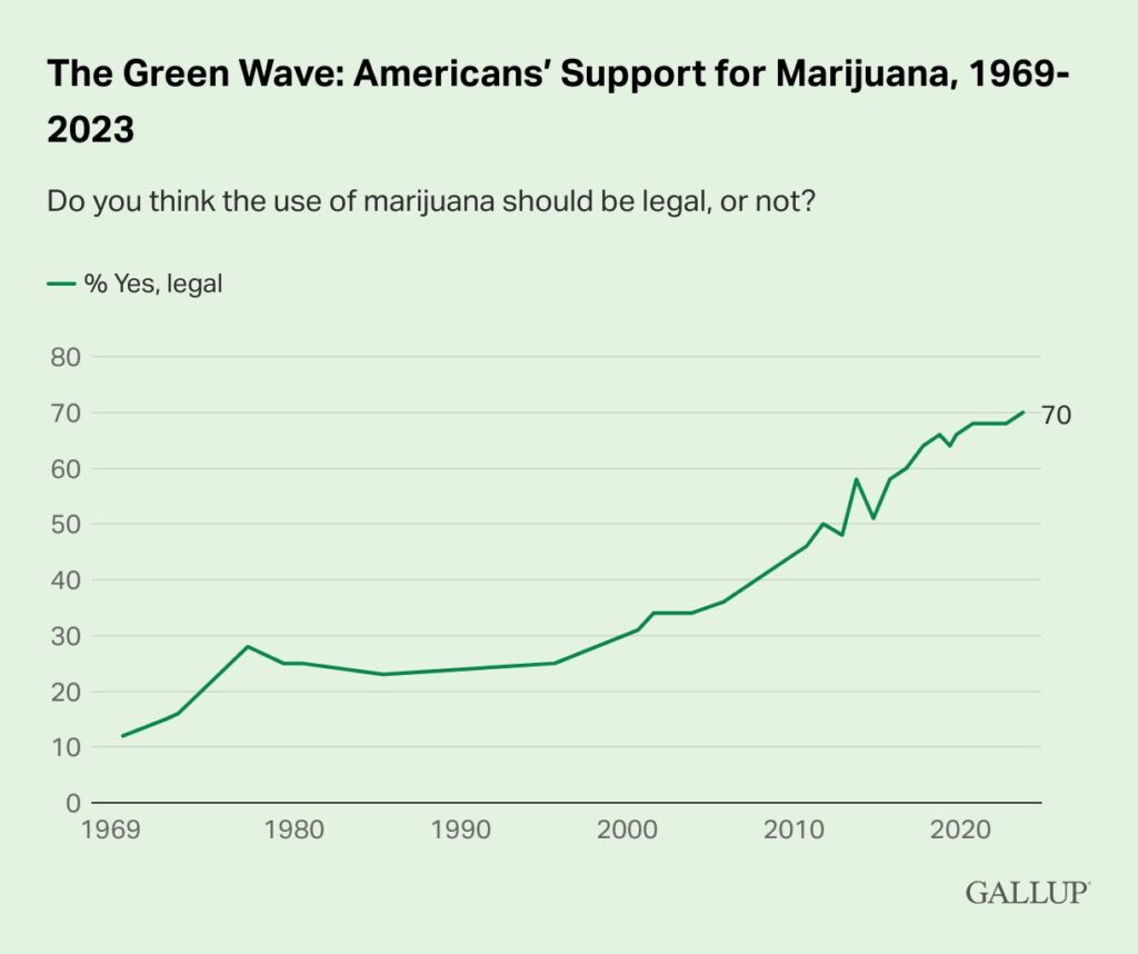 Annual Gallup Cannabis Legalization Poll Results 2023