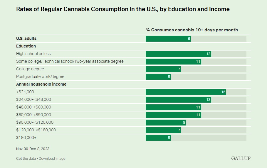 rates of regular cannabis consumption in the us by education and income gallup 2024