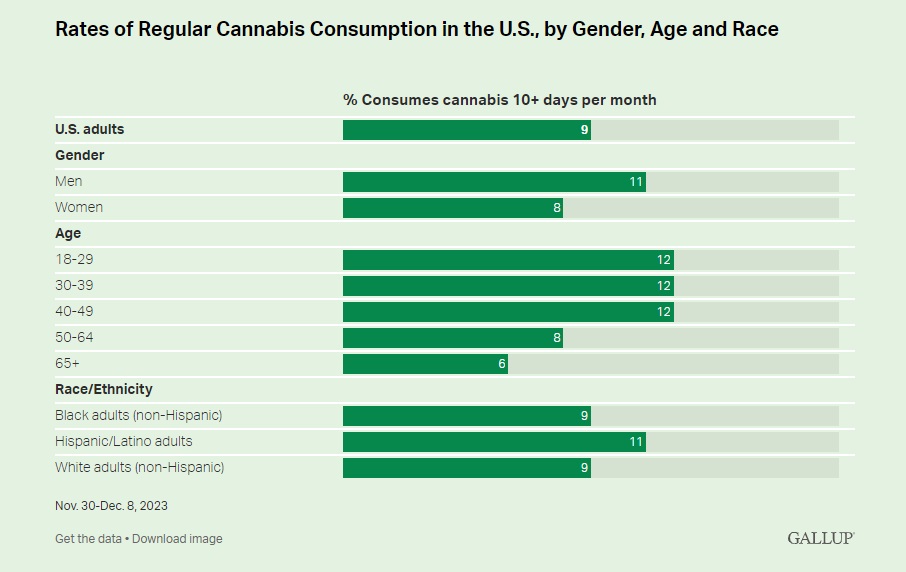 rates of regular cannabis consumption in the us by gender age race