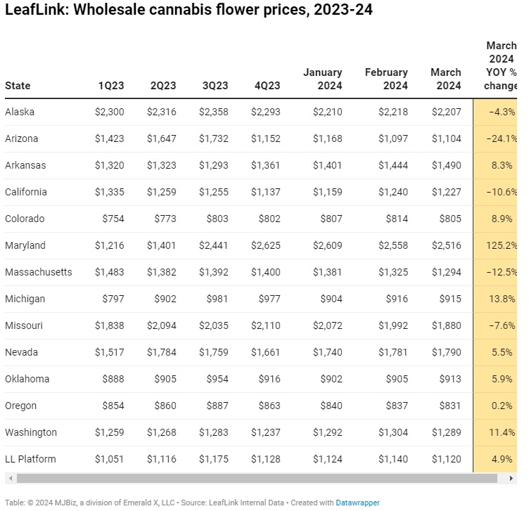 leaflink wholesale cannabis flower prices 2023 2024