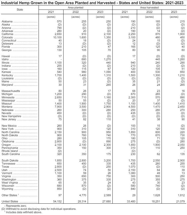 usda hemp report 2021 to 2023