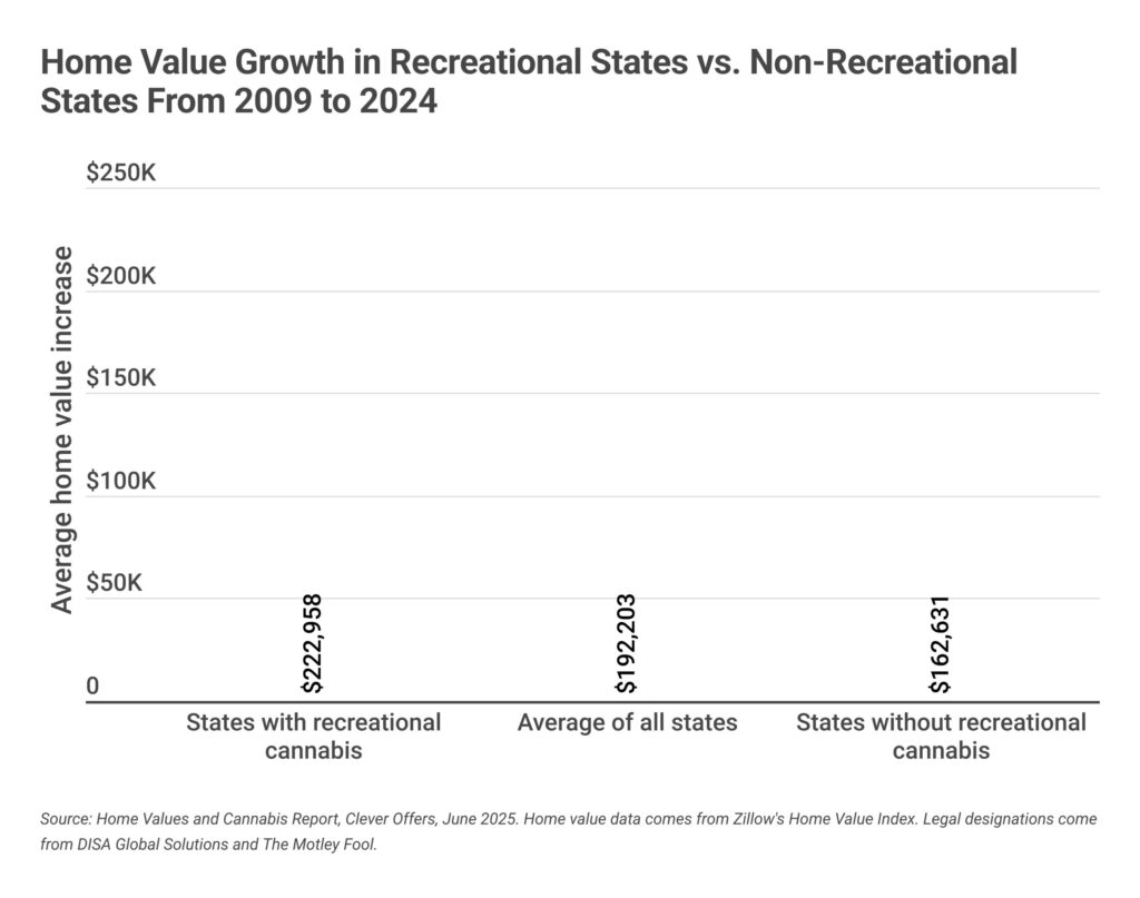 legal cannabis states home value growth 2009 to 2024