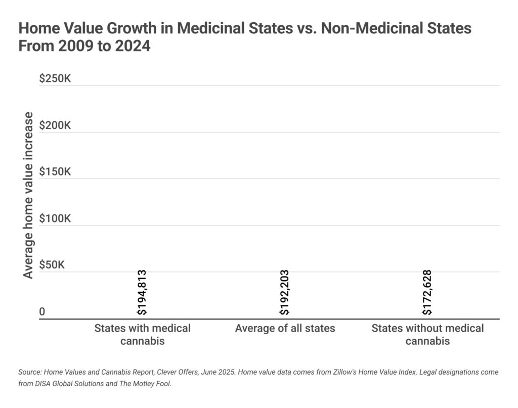 medical cannabis states home value growth 2009 to 2024