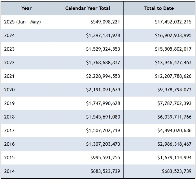 colorado historical cannabis sales totals