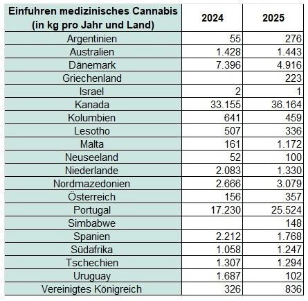 germany medical cannabis imports by country 2024 and 2025
