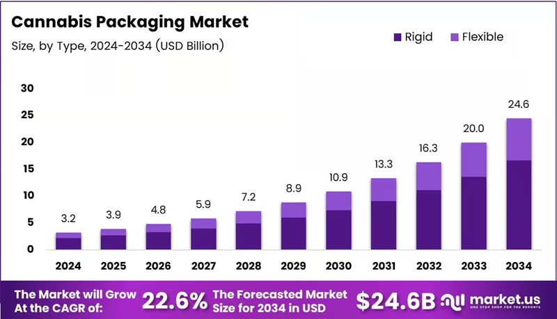 global cannabis packaging market value 2024 to 2034