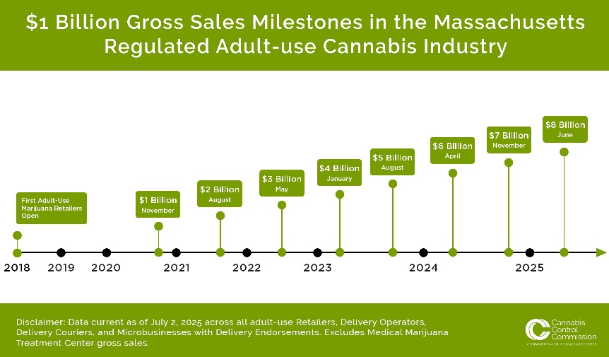 massachusetts cannabis sales 2018 to 2025