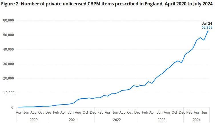 medical cannabis prescriptions england 2020 to 2024