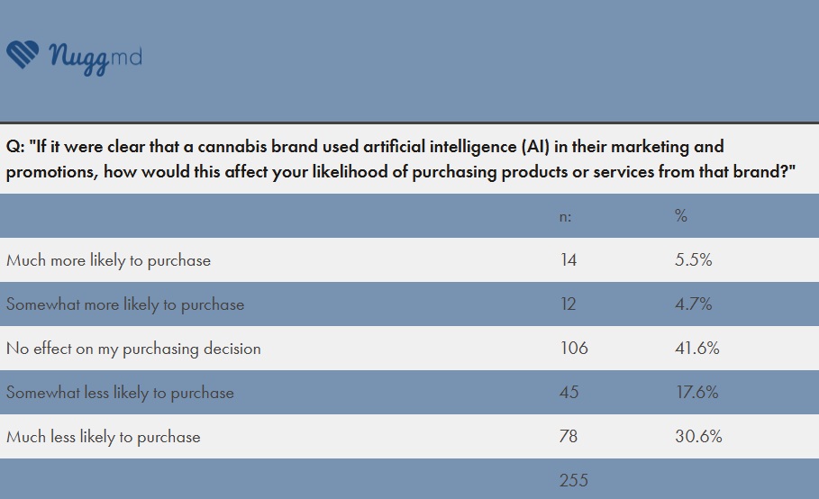 nuggmd artificial intelligence ai cannabis consumer poll