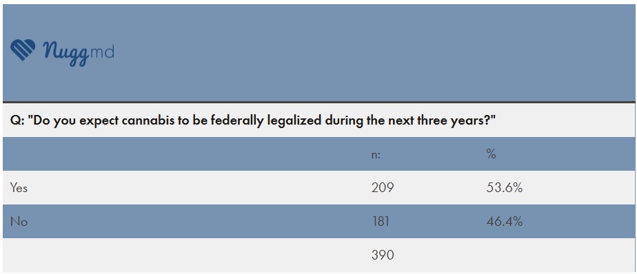 nuggmd federal legalization survey results 2025