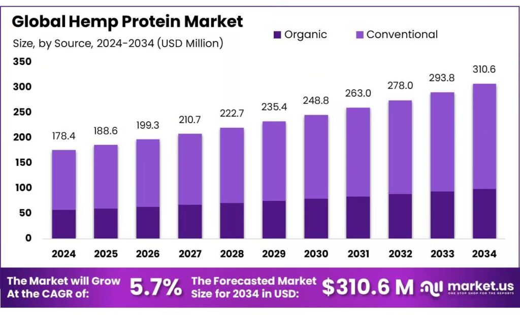 global hemp protein market projection 2024 to 2034