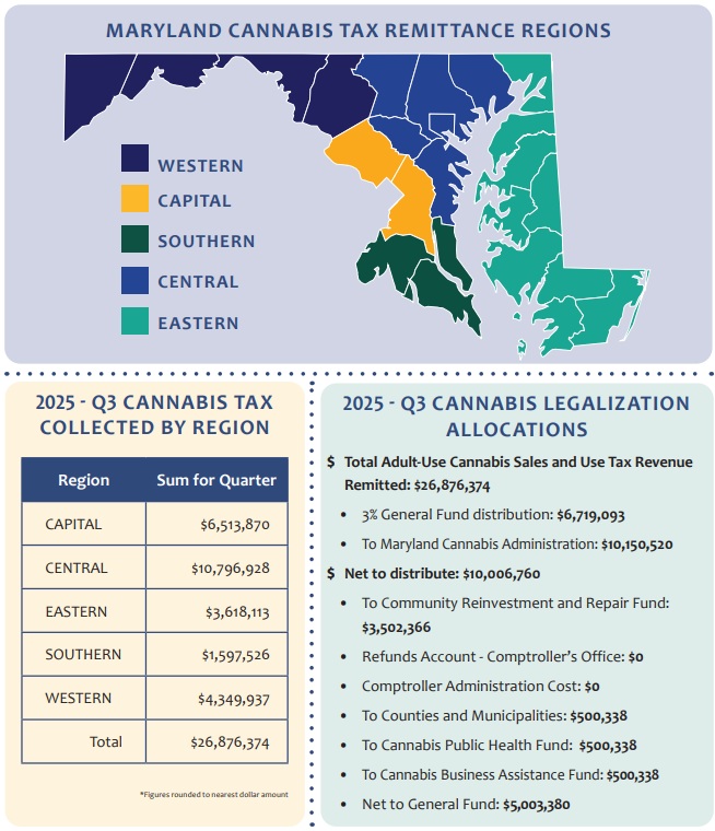 Maryland Q3 2025 Cannabis Taxes